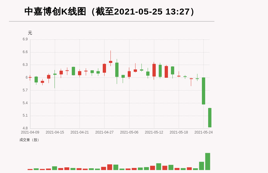 【牛人重仓】中嘉博创:连续两个跌停板，今日资金流入-27.27万元，北向资金持股616.33万股，融资余额16247.23万元；前3个交易日，北向资金增持28.61万股，融资额增加-1042.96万元，主力资金净流入-8865.17万元